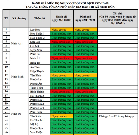 ĐÁNH GIÁ MỨC ĐỘ NGUY CƠ DỊCH BỆNH COVID-19 TẠI TX NINH HÒA (Cập nhật ngày 22/11/2021)